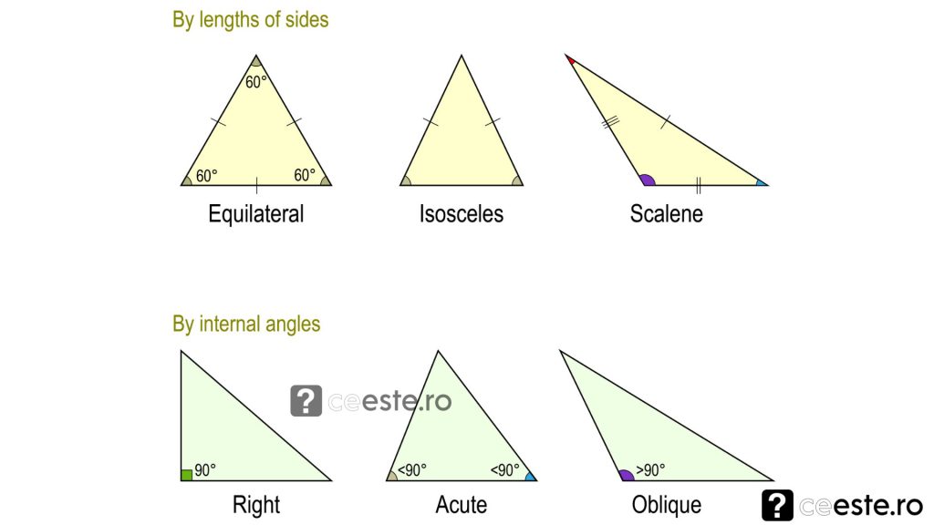 Tipuri de triunghiuri